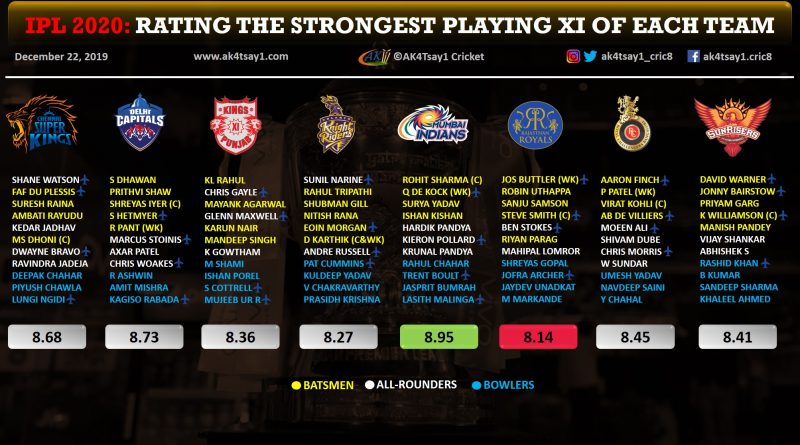 Rating the strongest playing XI of Each Team